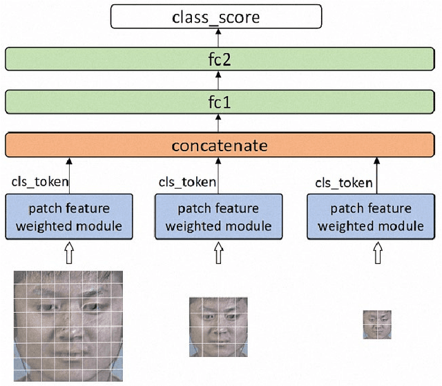 Figure 4 for Multi-scale multi-modal micro-expression recognition algorithm based on transformer