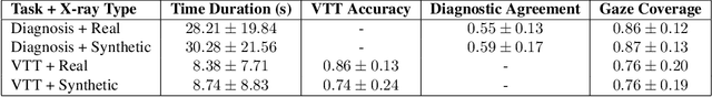 Figure 4 for Eyes Tell the Truth: GazeVal Highlights Shortcomings of Generative AI in Medical Imaging