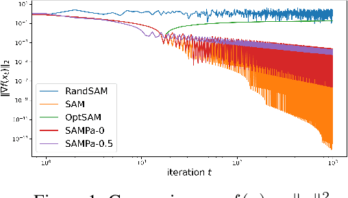 Figure 1 for SAMPa: Sharpness-aware Minimization Parallelized