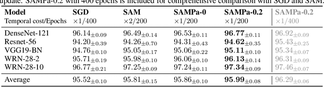 Figure 2 for SAMPa: Sharpness-aware Minimization Parallelized