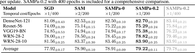 Figure 3 for SAMPa: Sharpness-aware Minimization Parallelized