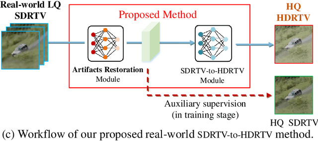 Figure 1 for Towards Robust SDRTV-to-HDRTV via Dual Inverse Degradation Network