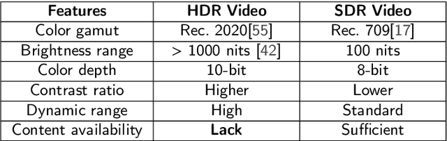 Figure 2 for Towards Robust SDRTV-to-HDRTV via Dual Inverse Degradation Network