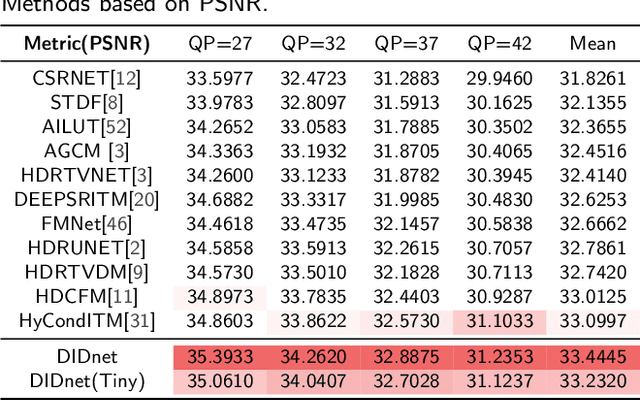 Figure 4 for Towards Robust SDRTV-to-HDRTV via Dual Inverse Degradation Network