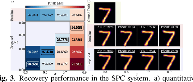 Figure 3 for Learning to reconstruct signals with inexact sensing operator via knowledge distillation