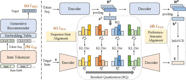 Figure 1 for End-to-End Learnable Item Tokenization for Generative Recommendation