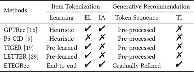 Figure 2 for End-to-End Learnable Item Tokenization for Generative Recommendation