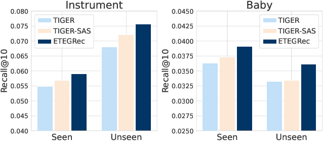 Figure 4 for End-to-End Learnable Item Tokenization for Generative Recommendation