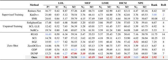 Figure 2 for Seed Optimization with Frozen Generator for Superior Zero-shot Low-light Enhancement