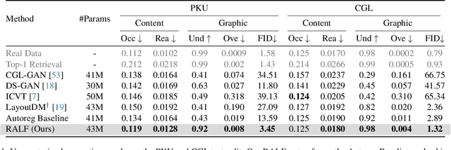 Figure 2 for Retrieval-Augmented Layout Transformer for Content-Aware Layout Generation