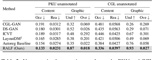 Figure 4 for Retrieval-Augmented Layout Transformer for Content-Aware Layout Generation