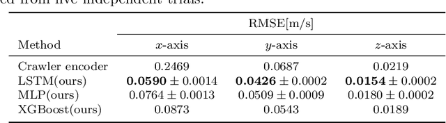 Figure 4 for Machine Learning-Based Self-Localization Using Internal Sensors for Automating Bulldozers