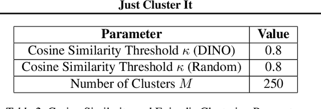 Figure 4 for Just Cluster It: An Approach for Exploration in High-Dimensions using Clustering and Pre-Trained Representations