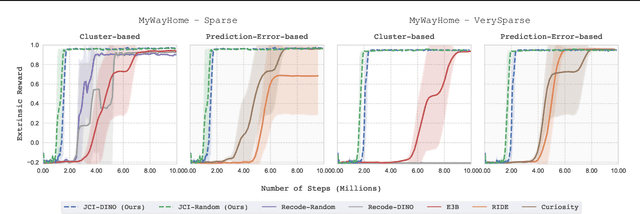 Figure 3 for Just Cluster It: An Approach for Exploration in High-Dimensions using Clustering and Pre-Trained Representations