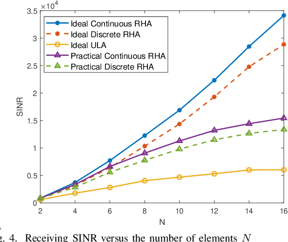 Figure 4 for Robust Anti-jamming Communications with DMA-Based Reconfigurable Heterogeneous Array