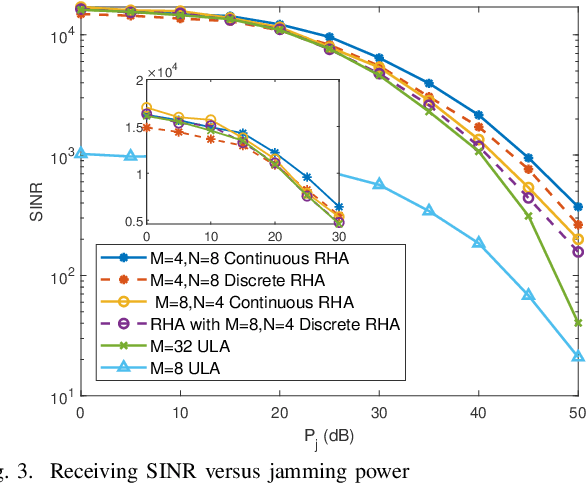 Figure 3 for Robust Anti-jamming Communications with DMA-Based Reconfigurable Heterogeneous Array