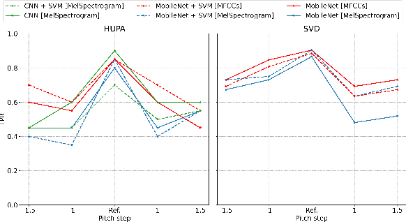 Figure 3 for Vulnerabilities in Machine Learning-Based Voice Disorder Detection Systems