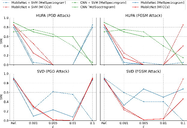 Figure 4 for Vulnerabilities in Machine Learning-Based Voice Disorder Detection Systems