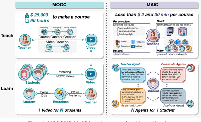 Figure 1 for From MOOC to MAIC: Reshaping Online Teaching and Learning through LLM-driven Agents