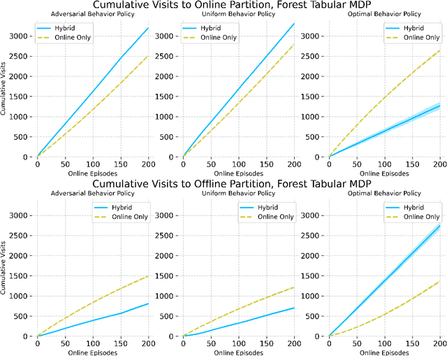 Figure 3 for A Natural Extension To Online Algorithms For Hybrid RL With Limited Coverage