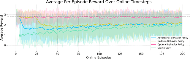 Figure 4 for A Natural Extension To Online Algorithms For Hybrid RL With Limited Coverage