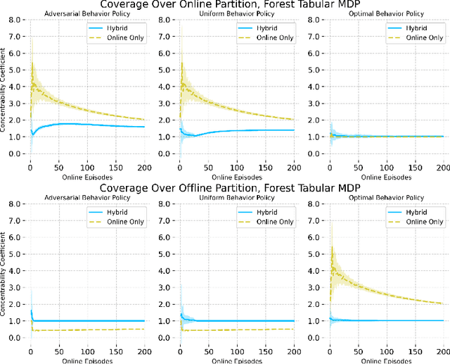 Figure 1 for A Natural Extension To Online Algorithms For Hybrid RL With Limited Coverage