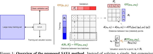 Figure 1 for SAVA: Scalable Learning-Agnostic Data Valuation