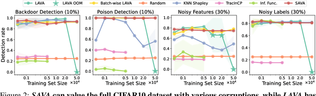 Figure 3 for SAVA: Scalable Learning-Agnostic Data Valuation