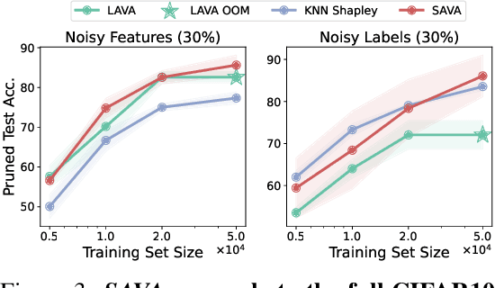 Figure 4 for SAVA: Scalable Learning-Agnostic Data Valuation