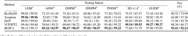 Figure 2 for Harnessing the Power of Large Vision Language Models for Synthetic Image Detection