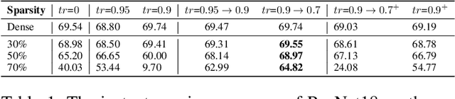 Figure 2 for Pruning On-the-Fly: A Recoverable Pruning Method without Fine-tuning