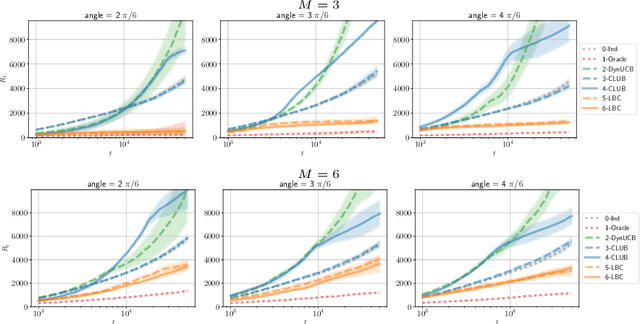 Figure 1 for Clustered Multi-Agent Linear Bandits