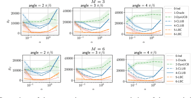 Figure 2 for Clustered Multi-Agent Linear Bandits