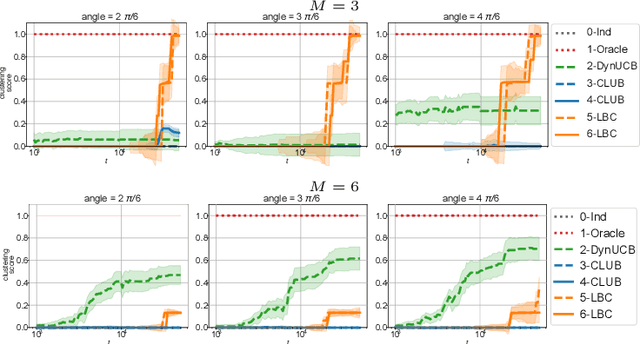 Figure 3 for Clustered Multi-Agent Linear Bandits