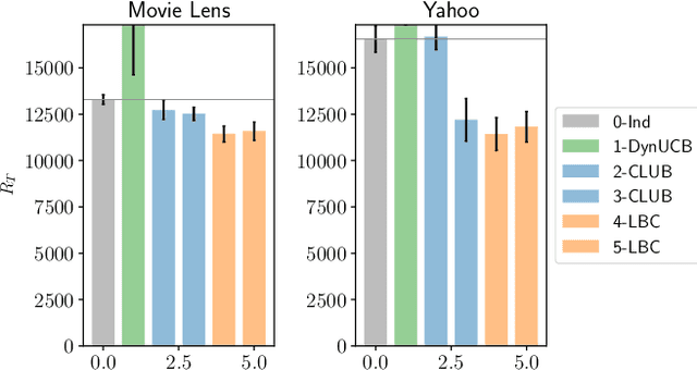 Figure 4 for Clustered Multi-Agent Linear Bandits