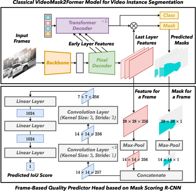 Figure 3 for AutoQ-VIS: Improving Unsupervised Video Instance Segmentation via Automatic Quality Assessment