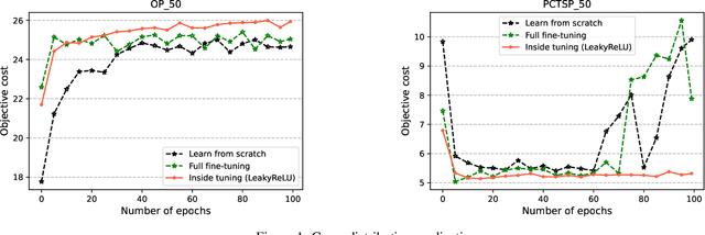 Figure 2 for Cross-Problem Learning for Solving Vehicle Routing Problems