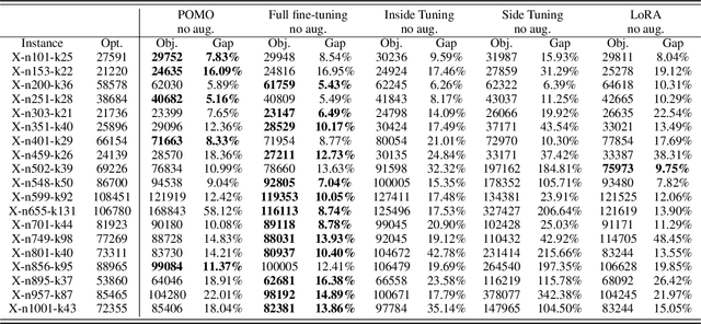 Figure 3 for Cross-Problem Learning for Solving Vehicle Routing Problems