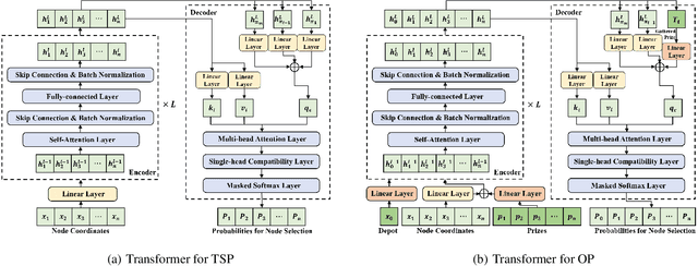 Figure 1 for Cross-Problem Learning for Solving Vehicle Routing Problems