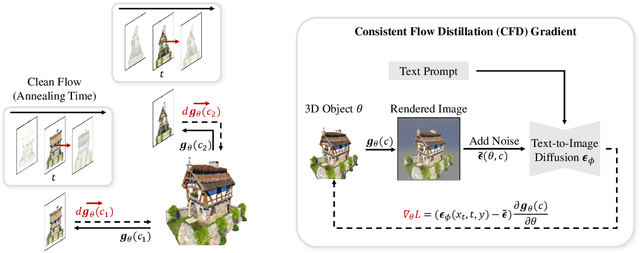 Figure 3 for Consistent Flow Distillation for Text-to-3D Generation