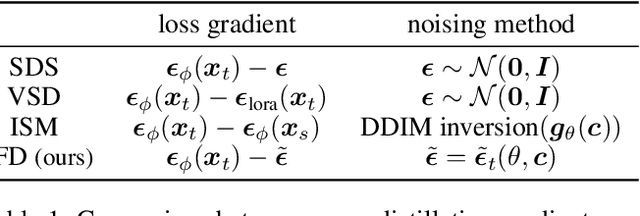 Figure 2 for Consistent Flow Distillation for Text-to-3D Generation