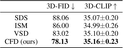 Figure 4 for Consistent Flow Distillation for Text-to-3D Generation