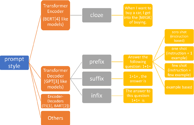 Figure 2 for A Practical Survey on Zero-shot Prompt Design for In-context Learning