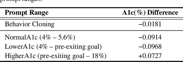 Figure 2 for Clinical Decision Transformer: Intended Treatment Recommendation through Goal Prompting