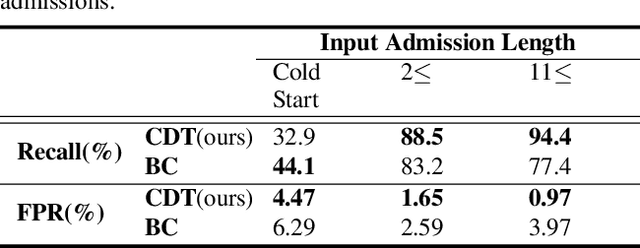 Figure 4 for Clinical Decision Transformer: Intended Treatment Recommendation through Goal Prompting