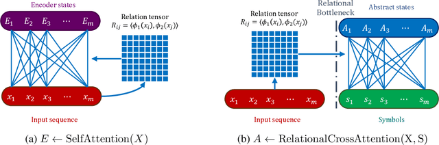 Figure 1 for Abstractors: Transformer Modules for Symbolic Message Passing and Relational Reasoning