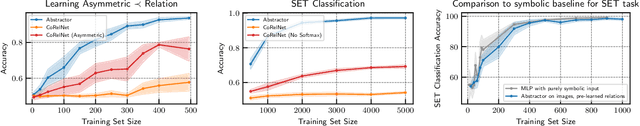 Figure 4 for Abstractors: Transformer Modules for Symbolic Message Passing and Relational Reasoning