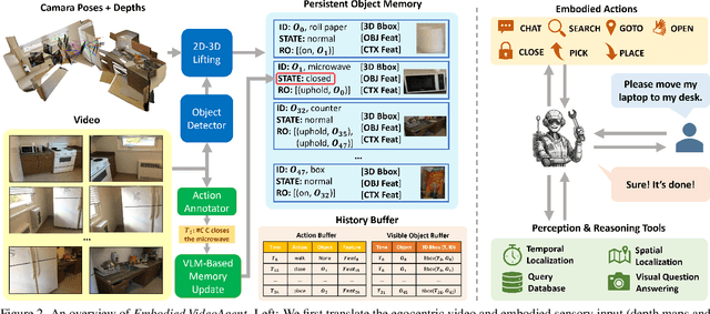 Figure 3 for Embodied VideoAgent: Persistent Memory from Egocentric Videos and Embodied Sensors Enables Dynamic Scene Understanding