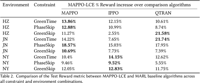 Figure 3 for A Constrained Multi-Agent Reinforcement Learning Approach to Autonomous Traffic Signal Control
