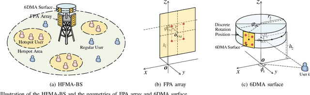 Figure 1 for Capacity Maximization for Base Station with Hybrid Fixed and Movable Antennas